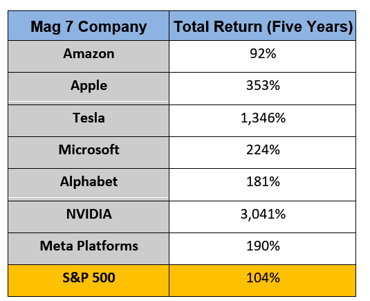 Magnificent Seven Stocks Trounce SP 500