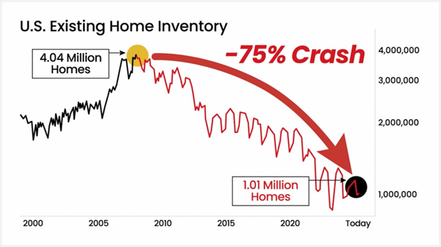 Home Inventory Plummets