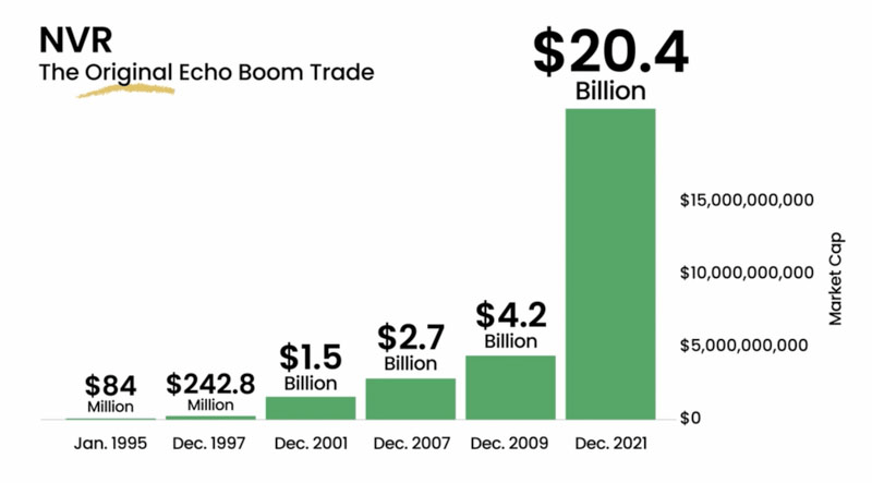 Echo Boom Trade Soars