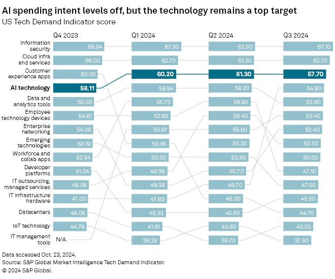 AI Spending Intent Remains High
