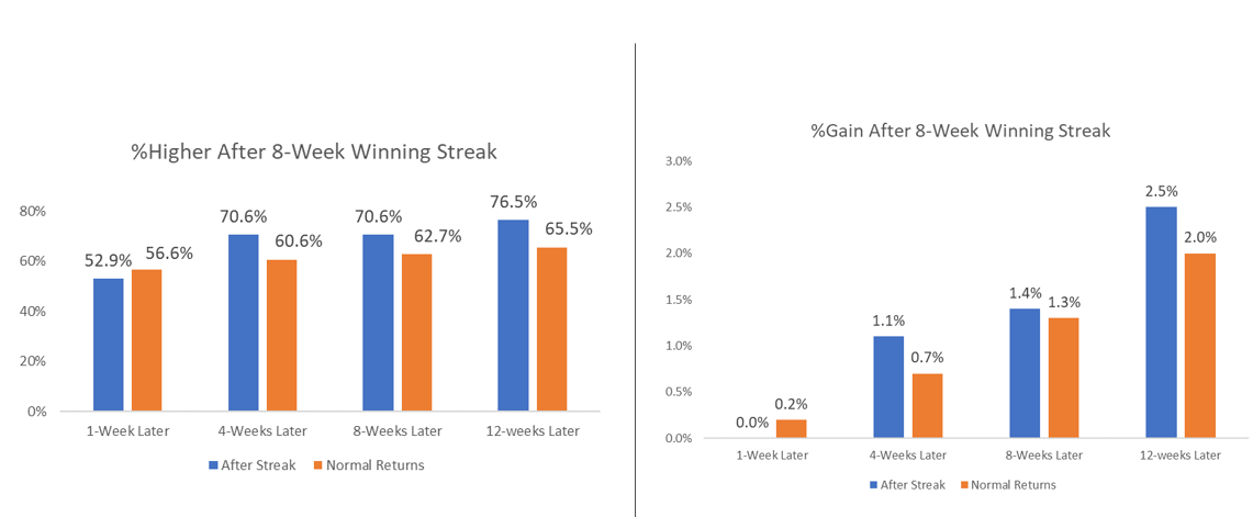 The important question is whether the S&P 500's winning streak is a sign of exhaustion or strength. Fortunately, there’s good news here.