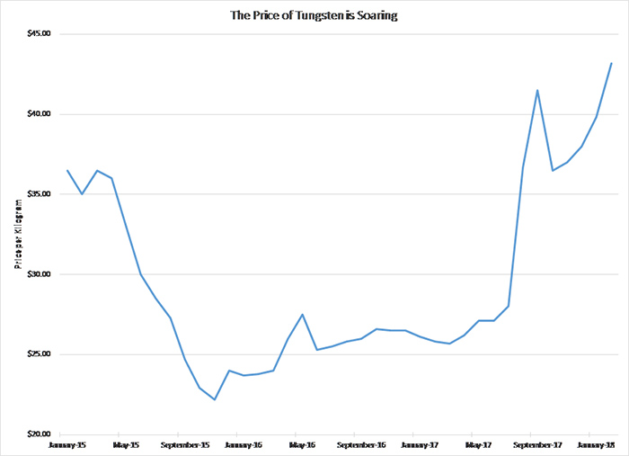 Oil Service Companies Tungsten 