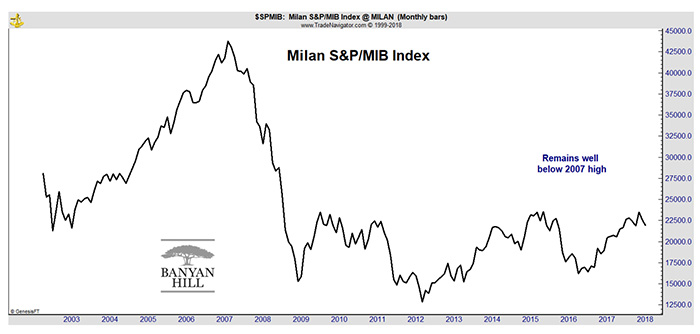Italian Stocks