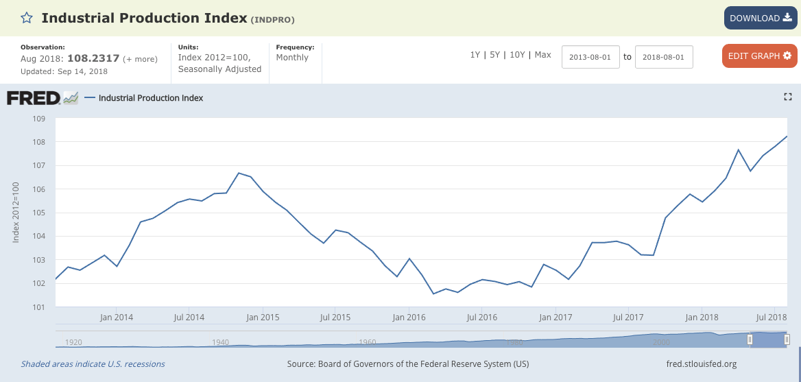 industrial production index