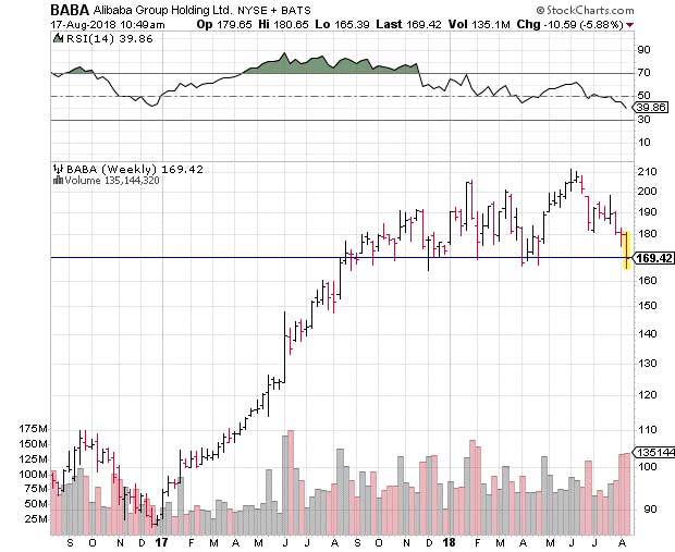 alibaba chart