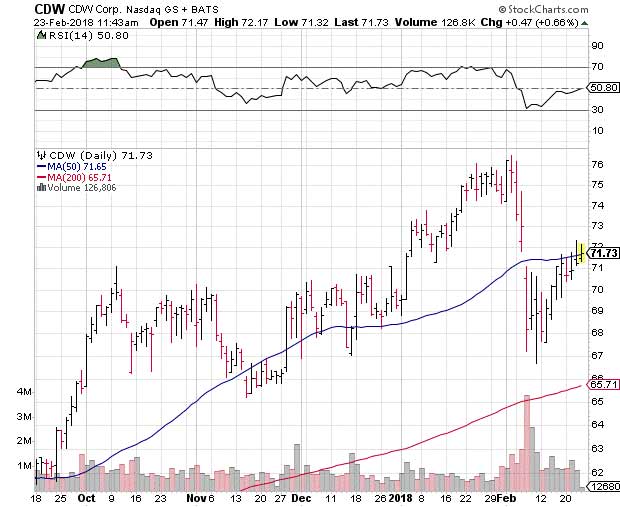 CDW Corp. Tech Boom