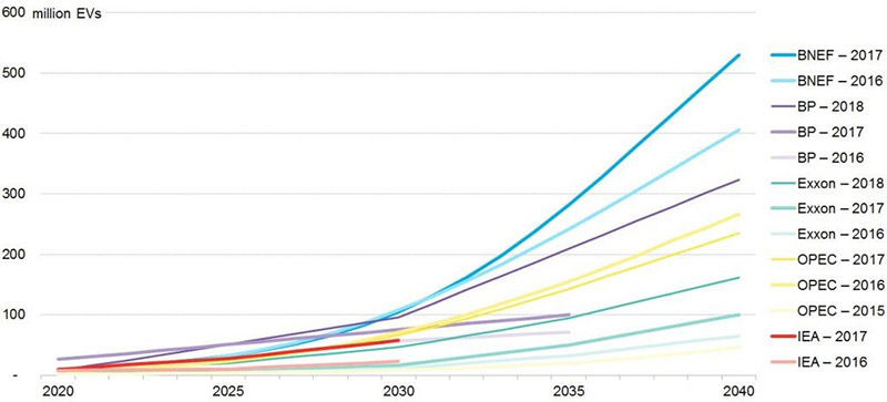 Forecasts for Lithium