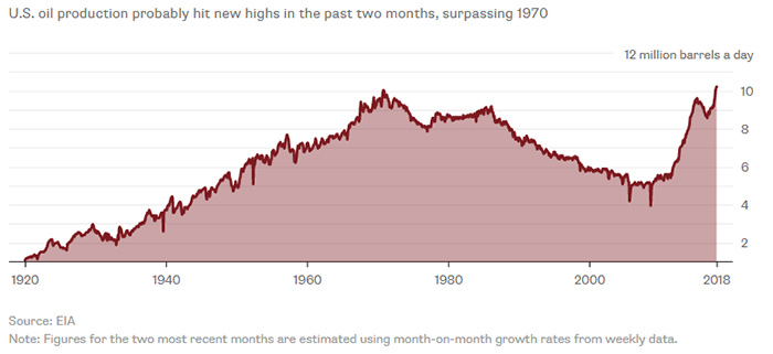 Oil Prices