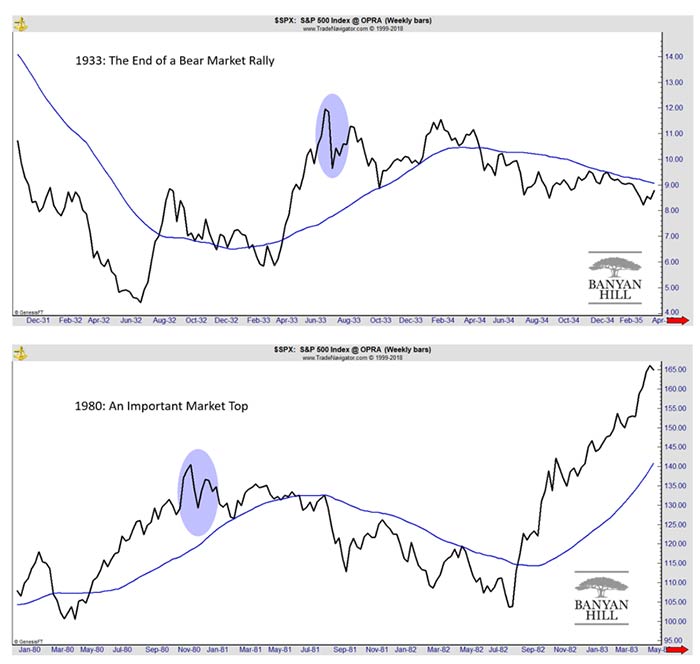 Upward Price Action