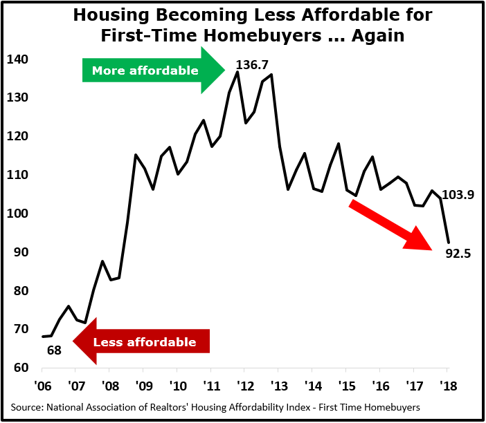 Investors looking for dividend income and lower risk often turn to the housing market as an alternative to stock and bond investments.