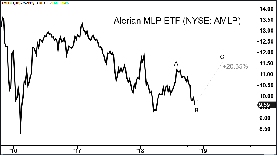 Buy The Oil Market Dips With AMLP ETF, A Dividend Yield of 8