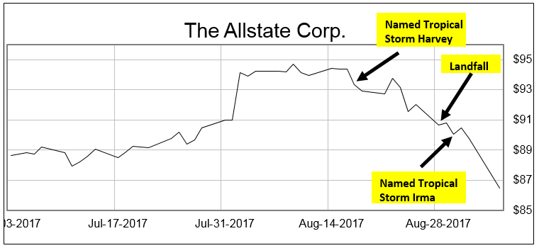 What I’m looking at today is how the market reacts to major hurricanes, and how those initial reactions leave behind easy profit opportunities for investors.