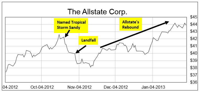 What I’m looking at today is how the market reacts to major hurricanes, and how those initial reactions leave behind easy profit opportunities for investors.