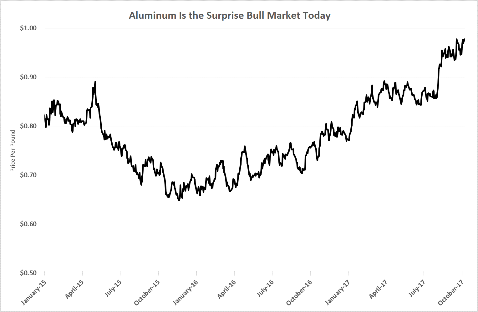 Aluminum hit a record low in November 2015. It was the cheapest it's been since the bottom of the last bear market. And now the price is soaring.