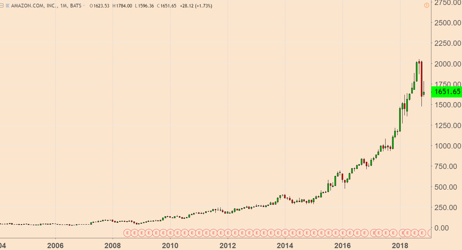 Amazon stock graph