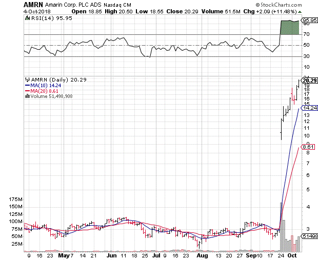 Biopharmaceutical companies attract millions of investors. All it takes is one blockbuster drug, and the shares are off to the races.