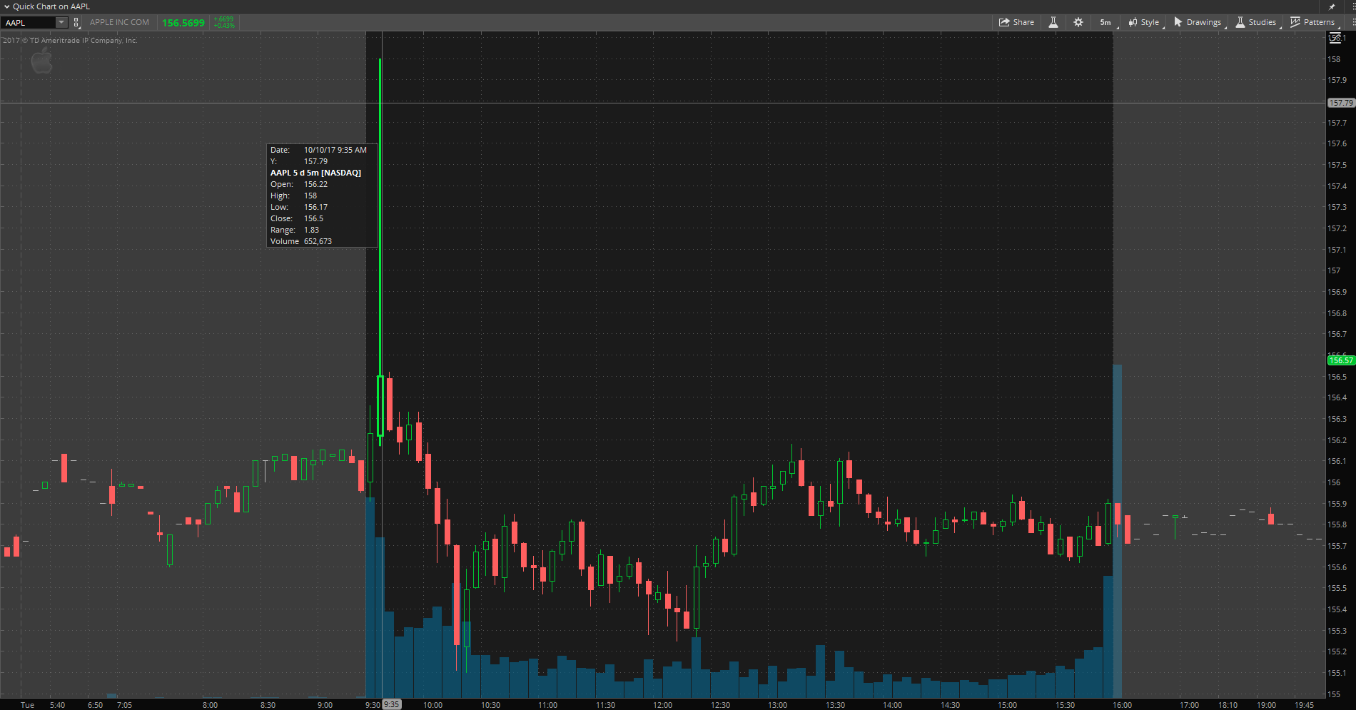 On Tuesday, Dow Jones Newswires sent out a ridiculous fake alert about Apple. Let's take a look at Apple’s price action the minute after the announcement.