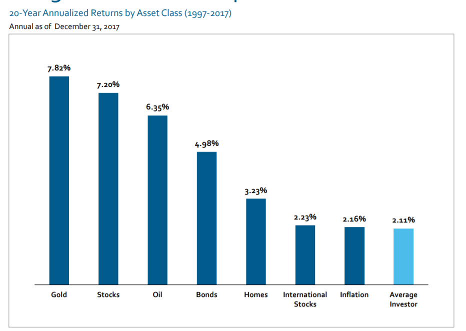 The average investor plans to hold on through bull and bear markets. Eventually, they become rich by doing nothing. But this plan doesn’t always work.