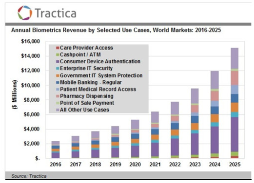 Banks are already baking this new tool against hackers into their products, providing yet another fertile area for future cybersecurity investment.