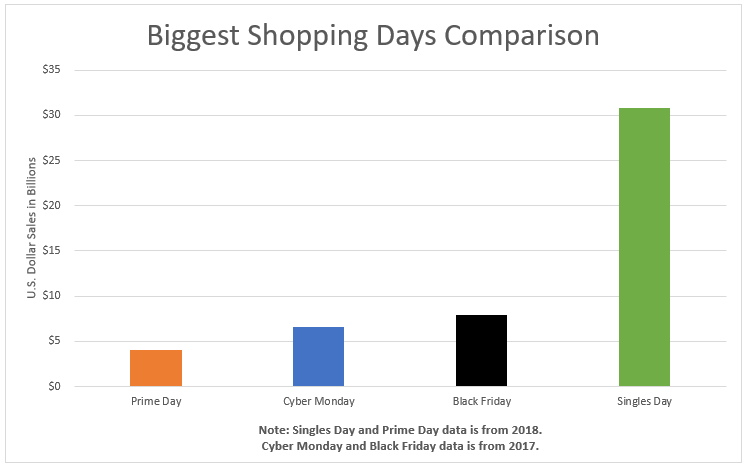 Chinese online retailers rake in billions as consumers splurge to snap up once-a-year deals on must-have goodies. But Alibaba tops them all.