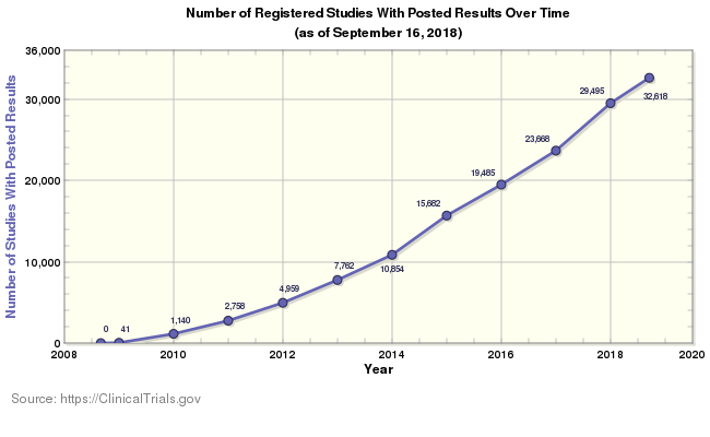 The amount of new clinical trials is increasing exponentially. This gives constant opportunities to profit from biotech companies releasing results.