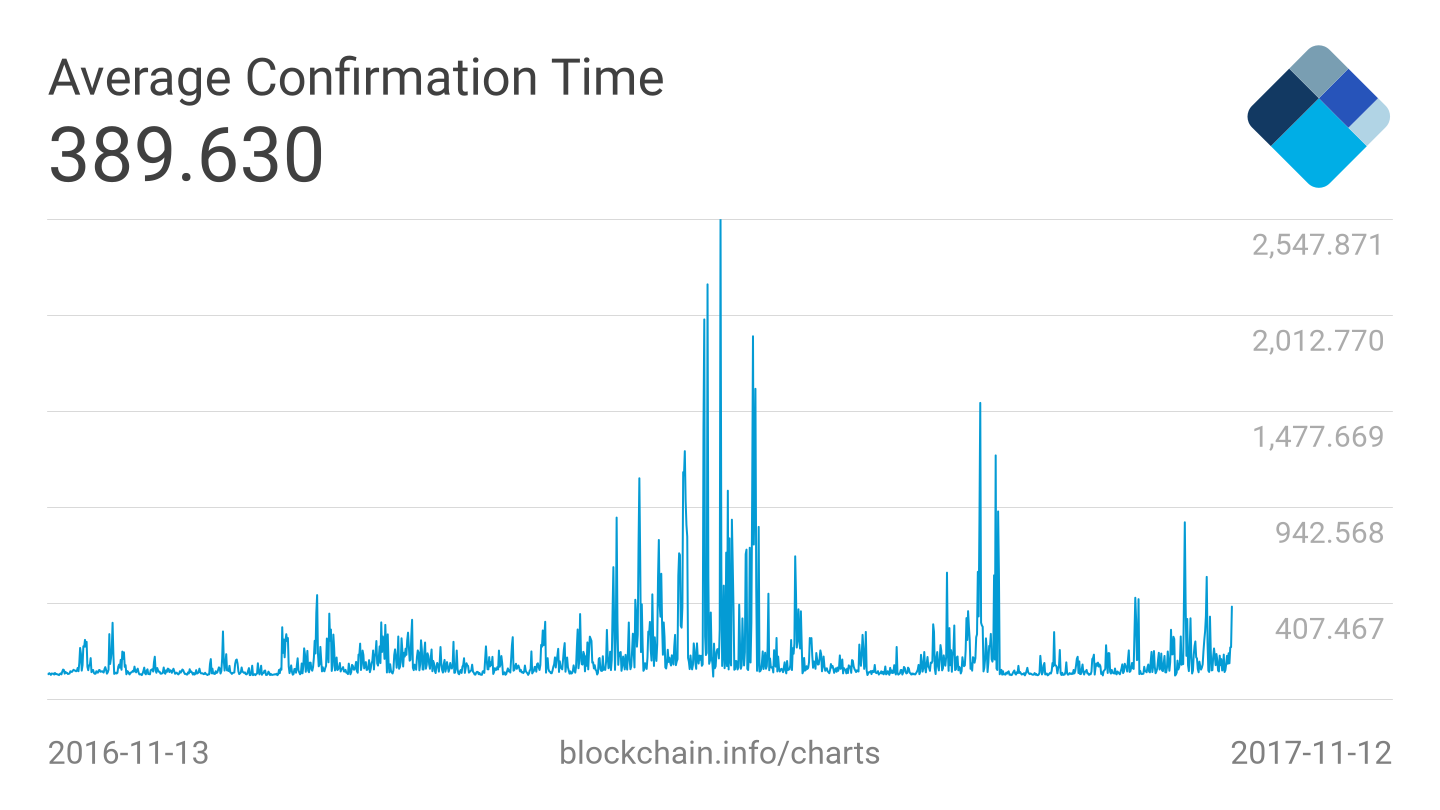 If things carry on as they are now, bitcoin isn’t going to happen … at least not as a currency. However, there’s a fix in the works…