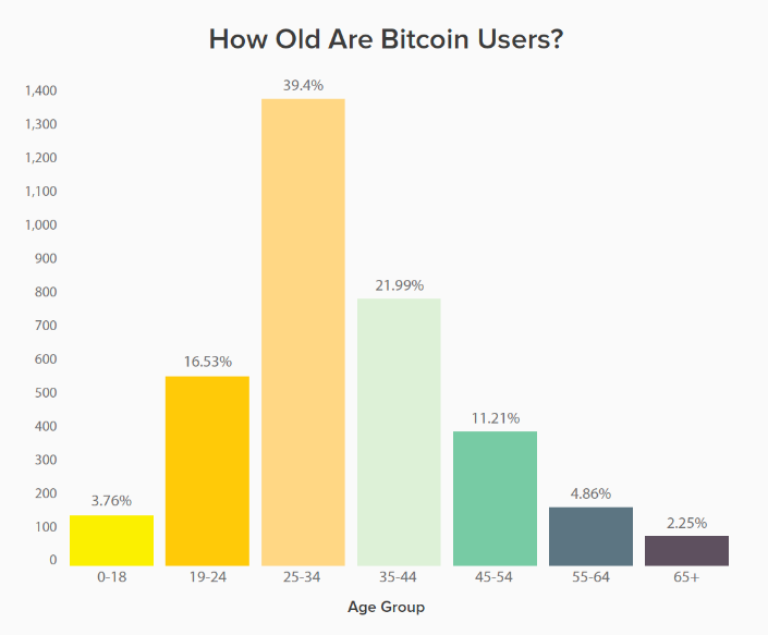 Any casual observer would think an bitcoin investor is raking it in! All she had to do was buy some bitcoin at any point last year, hold on to it and cash out. But here's what actually happened...