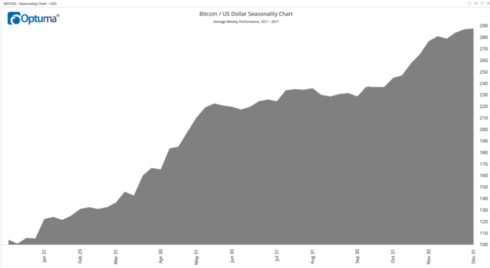 Last Sunday, bitcoin, the leading cryptocurrency, gained recognition after CBOE added bitcoin futures contracts for investors to trade.