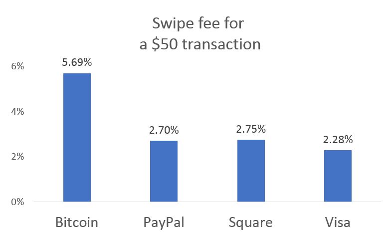 How can bitcoin compete in the money transfer market?