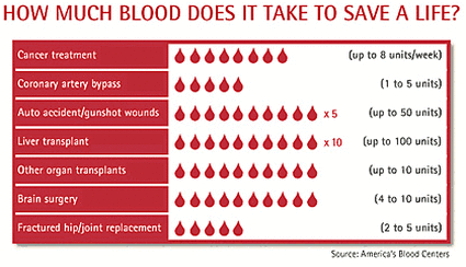 There is currently a severe shortage of blood in the United States. However, there's a medical breakthrough that could be a solution in the near future.