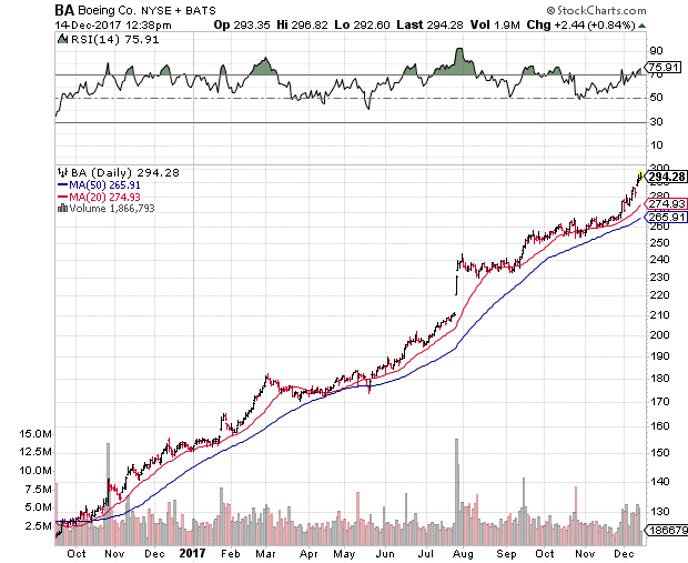 boeing stock price 2017