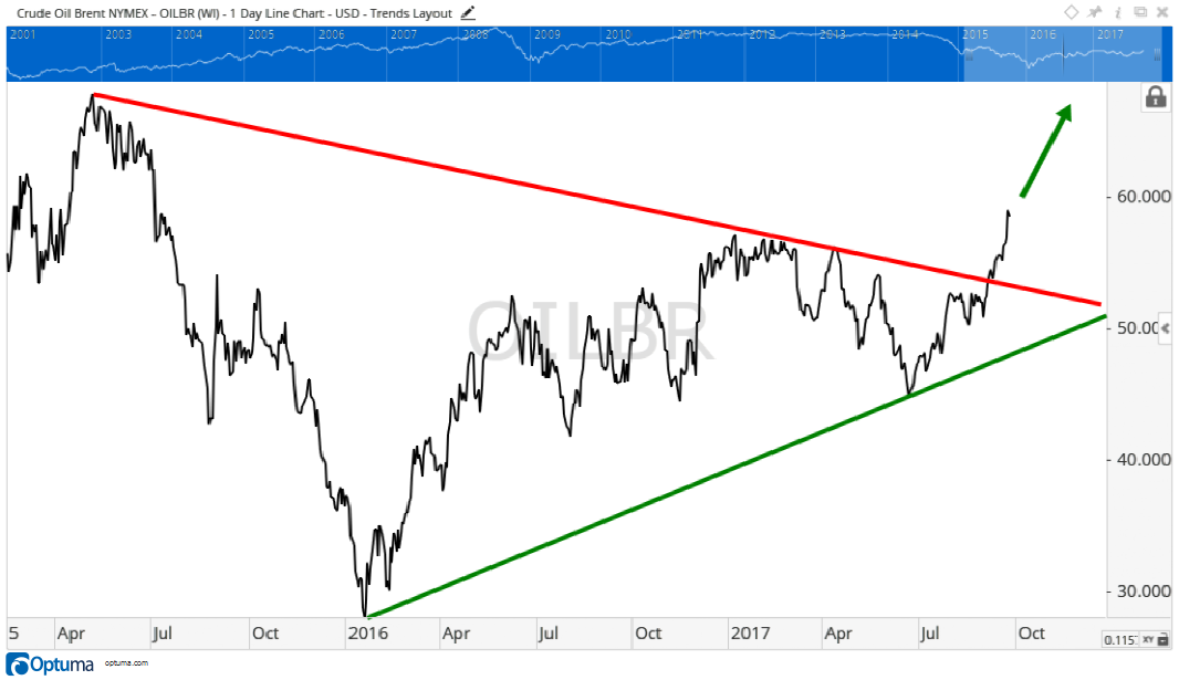 Oil prices have been stuck around $50 a barrel since they collapsed in 2014. But oil may now be finding a bottom and heading higher.