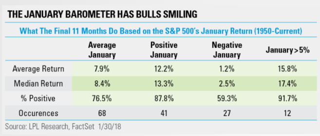 Technical analysts closely watch the January Barometer for a read on the rest of the year. With a high likelihood of a major bull market through December, now is the time to invest aggressively. 