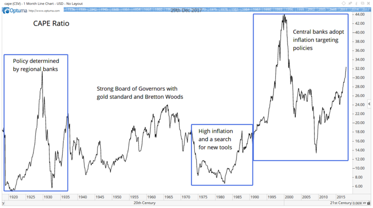 CAPE Ratio Charts Show Why The Stock Market Isn't Overvalued