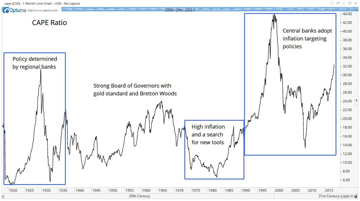 Robert Shiller Cape Chart