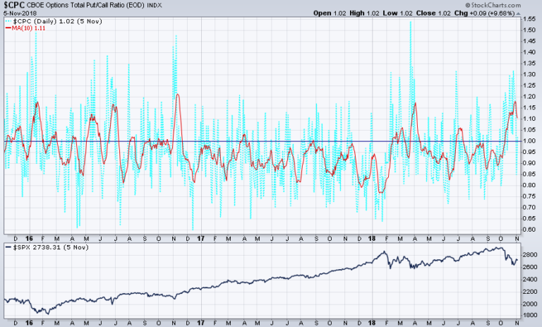 October’s Stock Market Volatility Set up a Year-End Rally