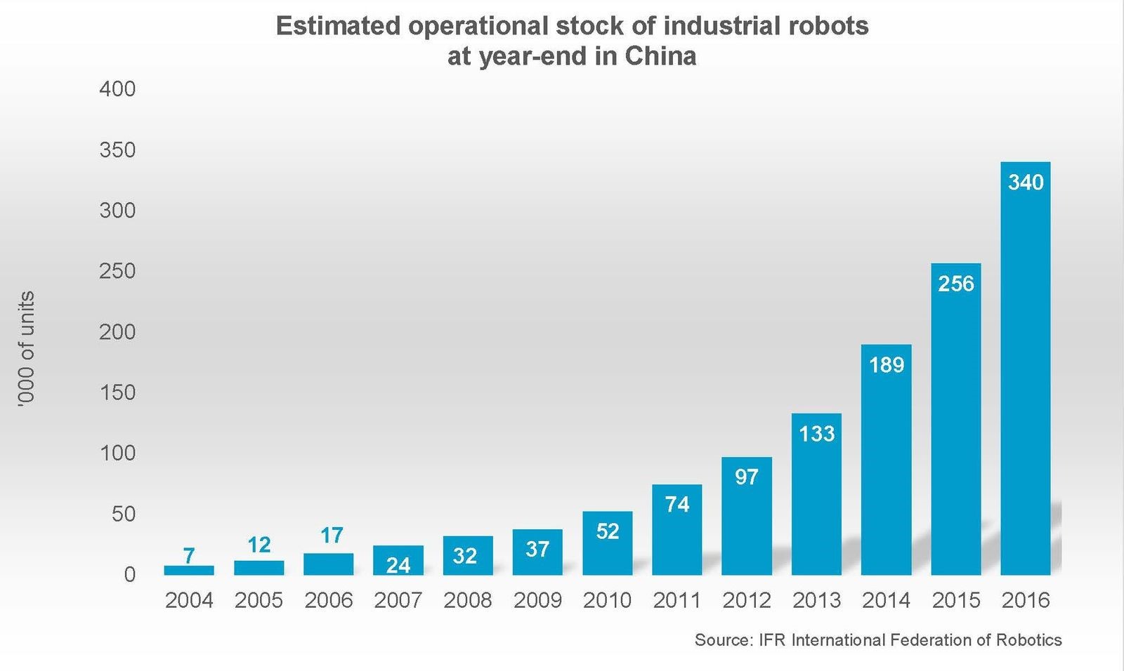 When it comes to factory automation, China is way ahead of the game. In fact, the demand for robots in China is more than twice as high as any other country.