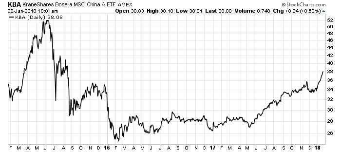 I believe Chinese A-shares offer investors 25% upside over the next two years. With returns like this, I hope you’ll read on regardless of what you think about China.