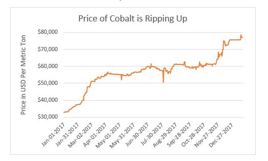 The trend in climbing cobalt prices is likely to continue. If you haven't staked your claim in cobalt stocks yet, now is the time to do it.