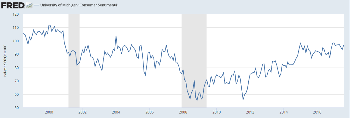 This just happens to be the highest level of bullishness among small, regular, everyday Main Street investors ever recorded.