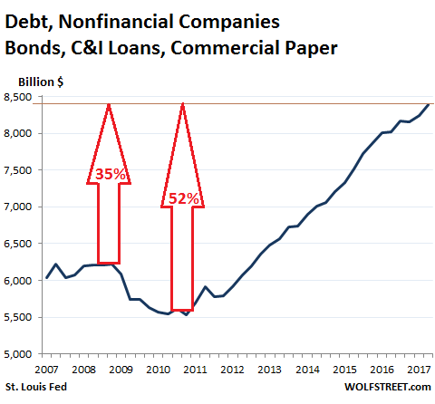 With rising interest rates, corporate debt is a time bomb that will bankrupt firms, destroy jobs … and send the stock market crashing.