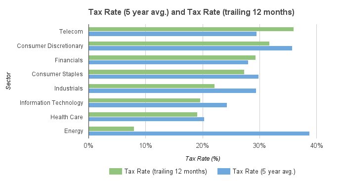 The reason the stock market cares so much about tax reform is because this reform would cut the corporate tax rates almost in half.