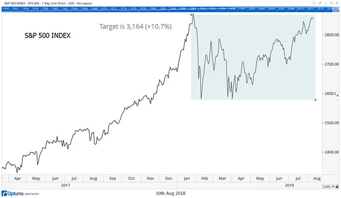 s&p 500 index chart