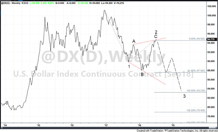 US Dollar Falling