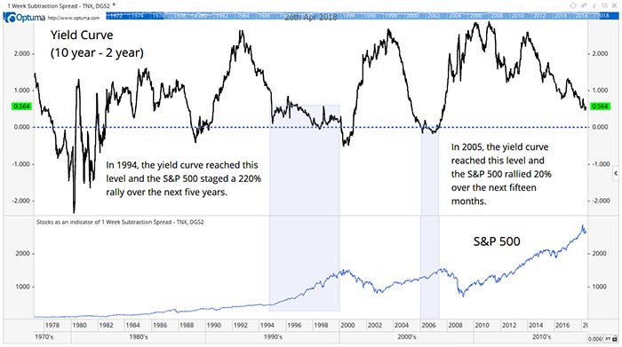 Inverted Yield Curve