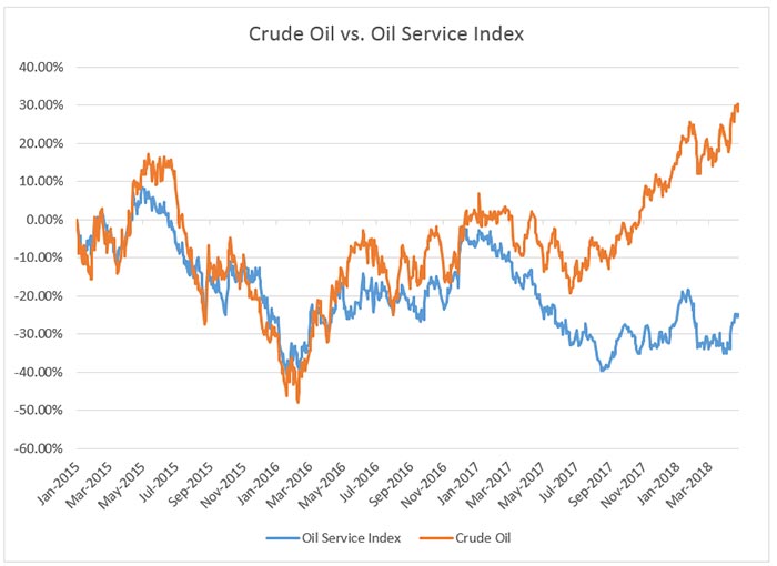 Oil Sector Bet