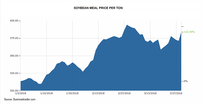 Soy Tariffs