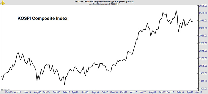 South Korean Stocks