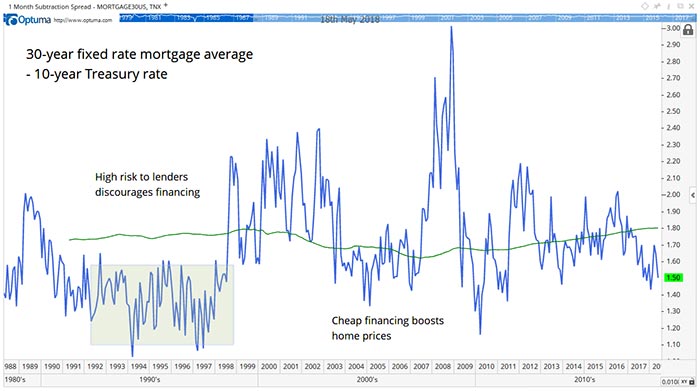 Difference Between Mortgages