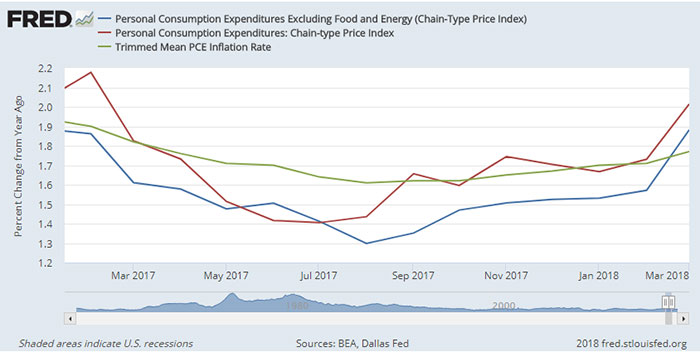 3 Measures Inflation Chart